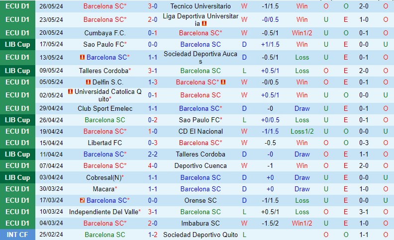 Nhận định Barcelona SC vs Cobresal 7h30 ngày 305 (Copa Libertadores) 2 Nhận định Barcelona SC vs Cobresal 7h30 ngày 305 (Copa Libertadores) 2