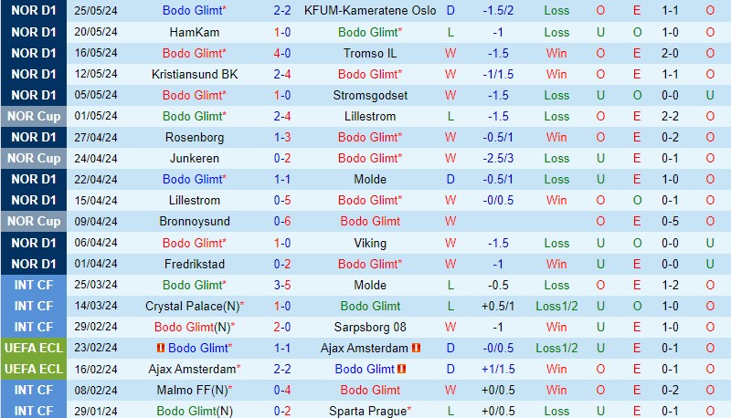 Nhận định Bodo Glimt vs Sandefjord 0h00 ngày 305 (VĐQG Na Uy) 2 Nhận định Bodo Glimt vs Sandefjord 0h00 ngày 305 (VĐQG Na Uy) 2