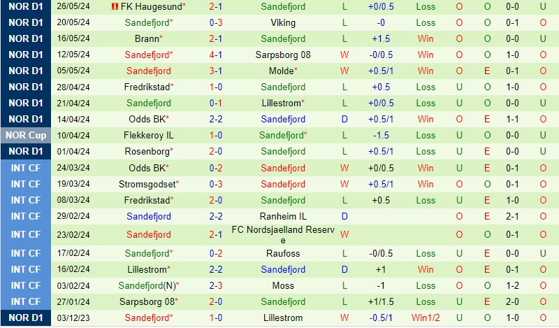 Nhận định Bodo Glimt vs Sandefjord 0h00 ngày 305 (VĐQG Na Uy) 3 Nhận định Bodo Glimt vs Sandefjord 0h00 ngày 305 (VĐQG Na Uy) 3