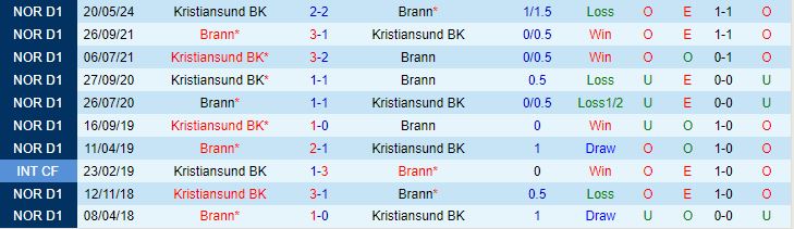 Nhận định Brann vs Kristiansund 0h00 ngày 305 (VĐQG Na Uy 2024) 1