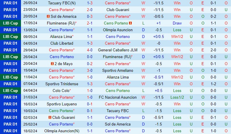 Nhận định Cerro Porteno vs Colo Colo 7h30 ngày 305 (Copa Libertadores) 2