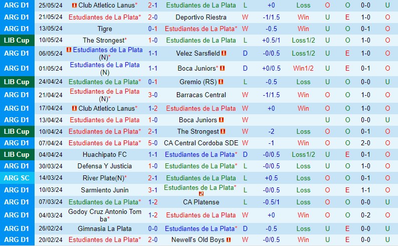 Nhận định Estudiantes vs Huachipato 5h00 ngày 305 (Copa Libertadores) 2 Nhận định Estudiantes vs Huachipato 5h00 ngày 305 (Copa Libertadores) 2