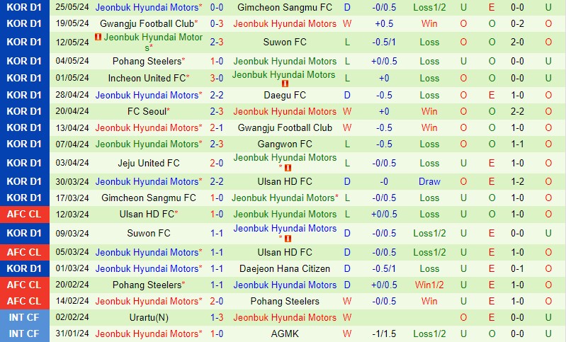 Nhận định Gangwon vs Jeonbuk 17h30 ngày 295 (VĐQG Hàn Quốc) 3