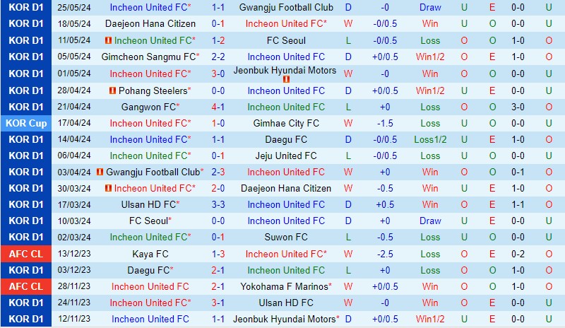Nhận định Incheon vs Ulsan Hyundai 17h30 ngày 295 (VĐQG Hàn Quốc) 2