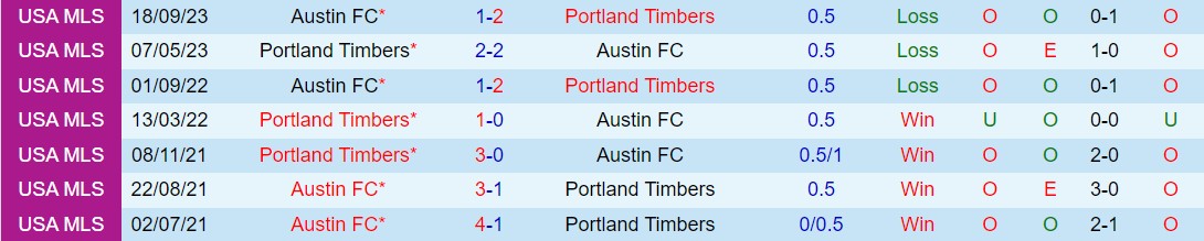Nhận định Austin vs Portland Timbers 7h30 ngày 305 (Nhà nghề Mỹ 2024) 1