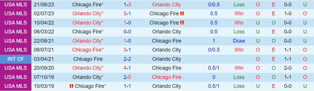 Nhận định Chicago Fire vs Orlando 7h30 ngày 305 (Nhà nghề Mỹ 2024) 1