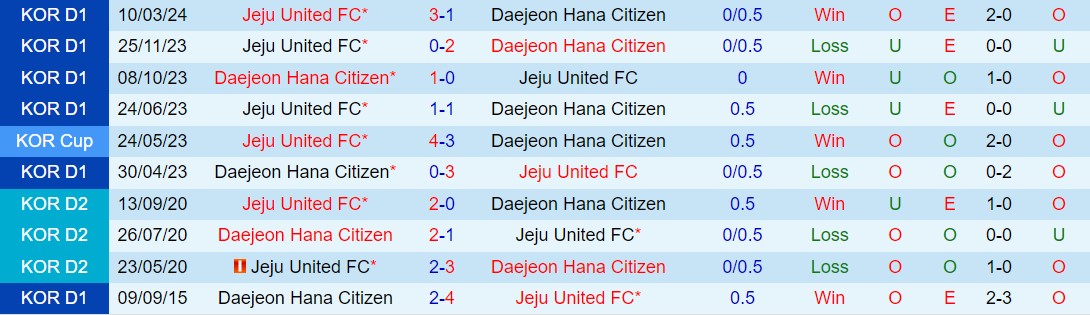 Nhận định Daejeon Citizen vs Jeju United 17h30 ngày 295 (VĐQG Hàn Quốc 2024) 1