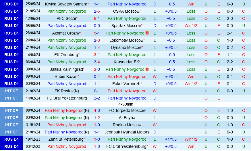 Nizhny Novgorod vs Arsenal Tula