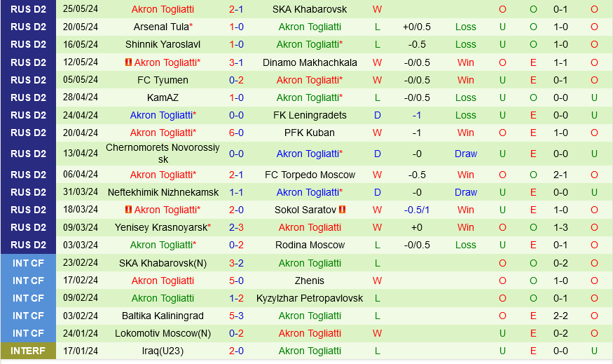 Ural Yekaterinburg vs Akron Togliatti Ural Yekaterinburg vs Akron Togliatti