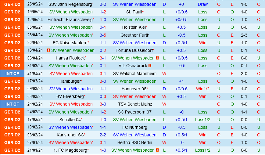 Wehen Wiesbaden vs Jahn Regensburg Wehen Wiesbaden vs Jahn Regensburg