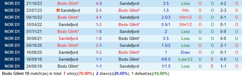Nhận định Bodo Glimt vs Sandefjord 0h00 ngày 305 (VĐQG Na Uy) 1 Nhận định Bodo Glimt vs Sandefjord 0h00 ngày 305 (VĐQG Na Uy) 1