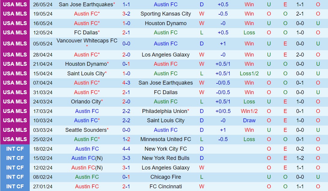 Nhận định Austin vs Portland Timbers 7h30 ngày 305 (Nhà nghề Mỹ 2024) 2