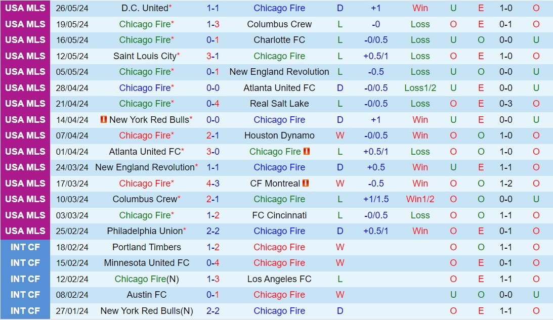 Nhận định Chicago Fire vs Orlando 7h30 ngày 305 (Nhà nghề Mỹ 2024) 2