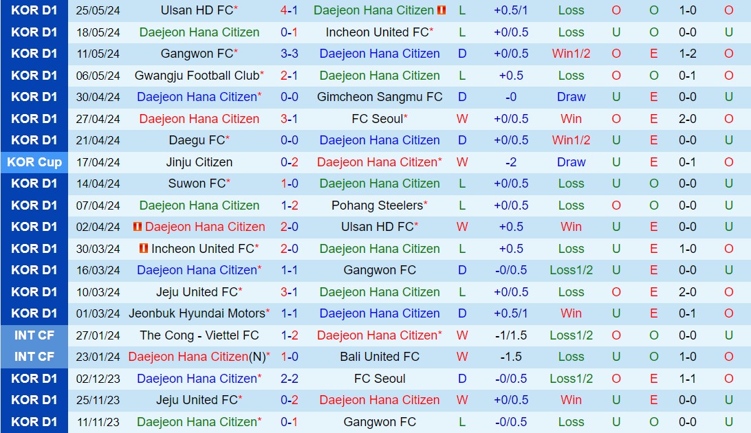 Nhận định Daejeon Citizen vs Jeju United 17h30 ngày 295 (VĐQG Hàn Quốc 2024) 2