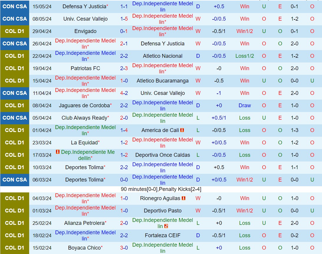 Nhận định Independiente Medellin vs Always Ready 7h00 ngày 305 (Copa Sudamericana 2024) 2