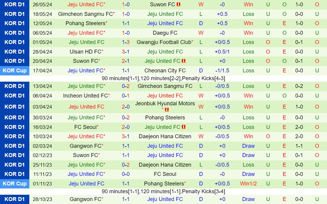 Nhận định Daejeon Citizen vs Jeju United 17h30 ngày 295 (VĐQG Hàn Quốc 2024) 3