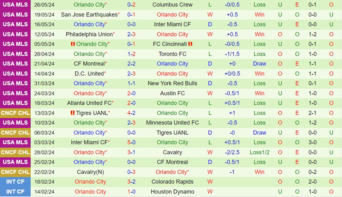 Nhận định Chicago Fire vs Orlando 7h30 ngày 305 (Nhà nghề Mỹ 2024) 3