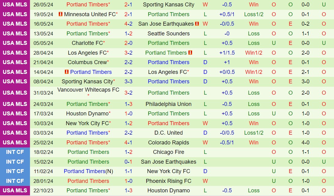 Nhận định Austin vs Portland Timbers 7h30 ngày 305 (Nhà nghề Mỹ 2024) 3