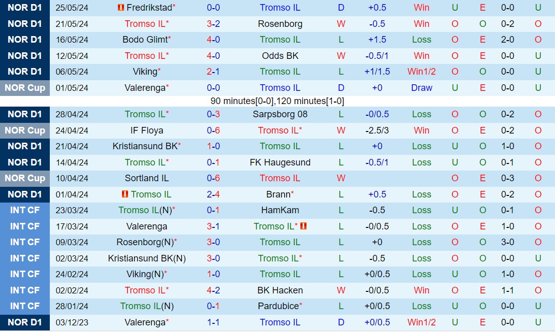Nhận định Tromso vs Fredrikstad 0h00 ngày 305 (VĐQG Na Uy 2024) 2