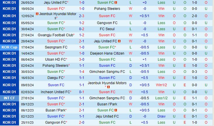 Nhận định Suwon FC vs Daegu 17h30 ngày 295 (VĐQG Hàn Quốc 2024) 2