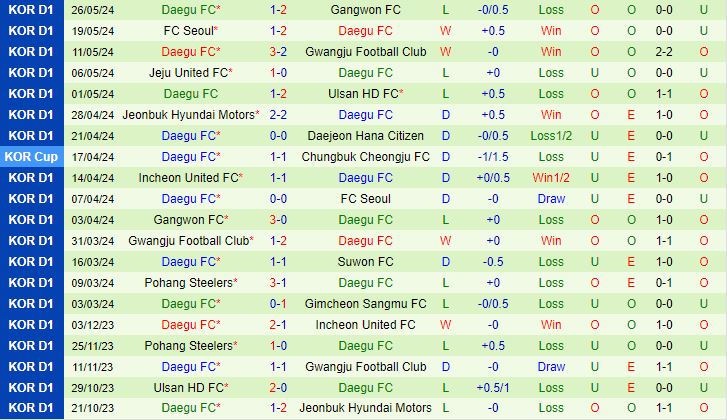 Nhận định Suwon FC vs Daegu 17h30 ngày 295 (VĐQG Hàn Quốc 2024) 3