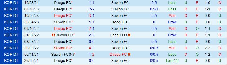 Nhận định Suwon FC vs Daegu 17h30 ngày 295 (VĐQG Hàn Quốc 2024) 1