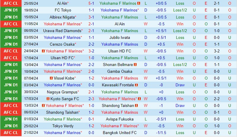 Nhận định Yokohama Marinos vs Kashiwa Reysol 17h00 ngày 295 (VĐQG Nhật Bản) 2