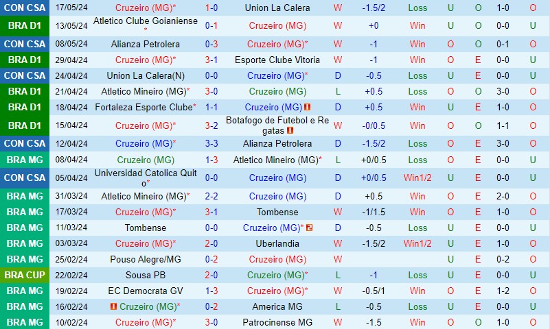 Nhận định Cruzeiro vs Universidad Catolica 7h00 ngày 315 (Copa Sudamericana) 2 Nhận định Cruzeiro vs Universidad Catolica 7h00 ngày 315 (Copa Sudamericana) 2