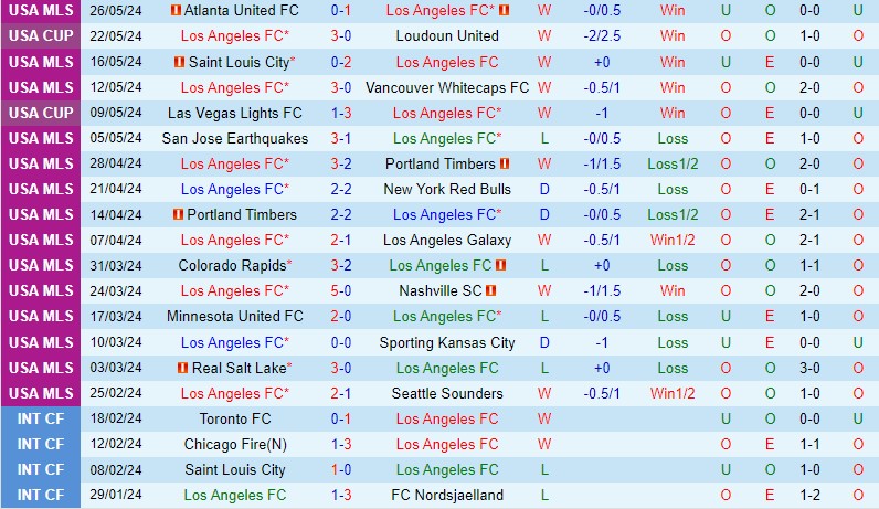 Nhận định Los Angeles FC vs Minnesota 9h45 ngày 305 (Nhà nghề Mỹ) 2
