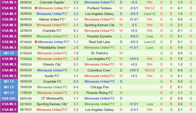 Nhận định Los Angeles FC vs Minnesota 9h45 ngày 305 (Nhà nghề Mỹ) 3