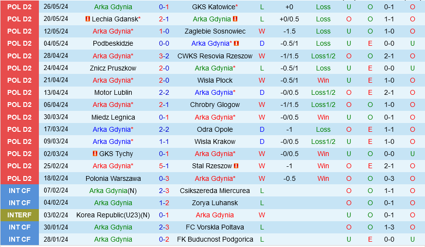 Arka Gdynia vs Odra Opole Arka Gdynia vs Odra Opole