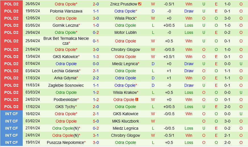 Arka Gdynia vs Odra Opole Arka Gdynia vs Odra Opole