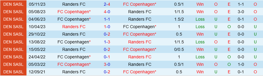 Copenhagen vs Randers