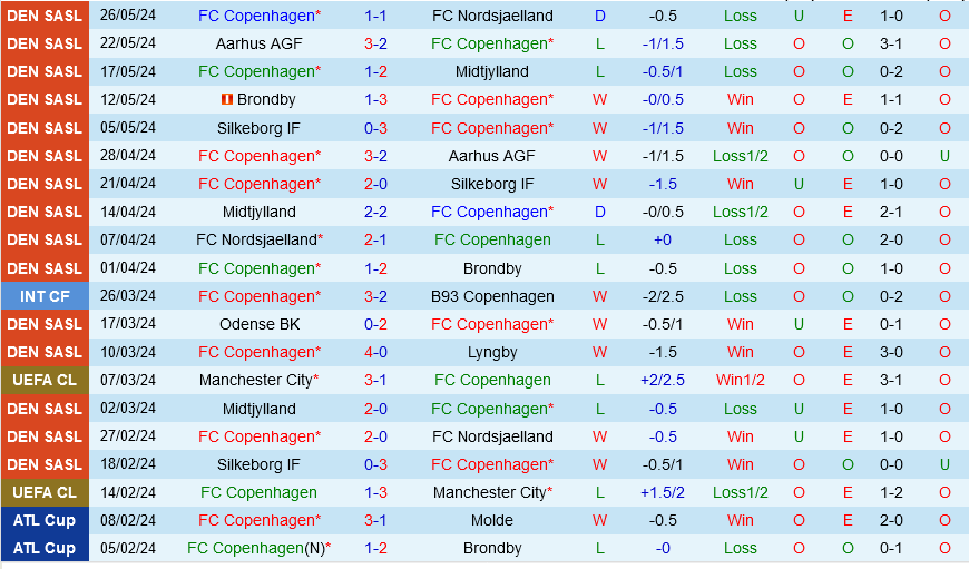 Copenhagen vs Randers
