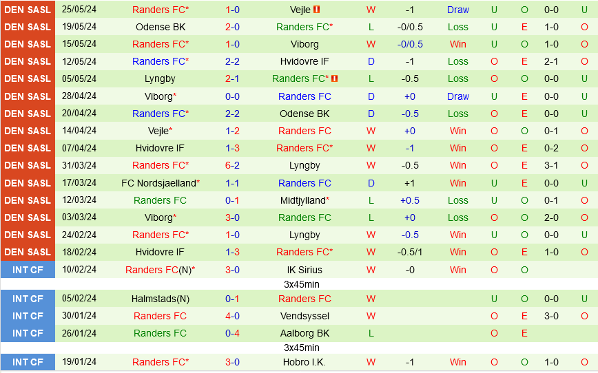 Copenhagen vs Randers
