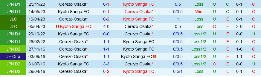 Kyoto Sanga vs Cerezo Osaka Kyoto Sanga vs Cerezo Osaka