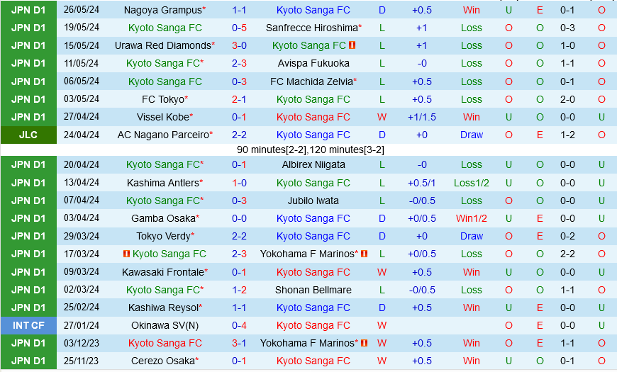 Kyoto Sanga vs Cerezo Osaka Kyoto Sanga vs Cerezo Osaka