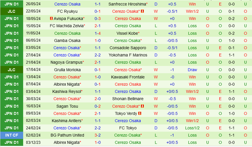 Kyoto Sanga vs Cerezo Osaka Kyoto Sanga vs Cerezo Osaka
