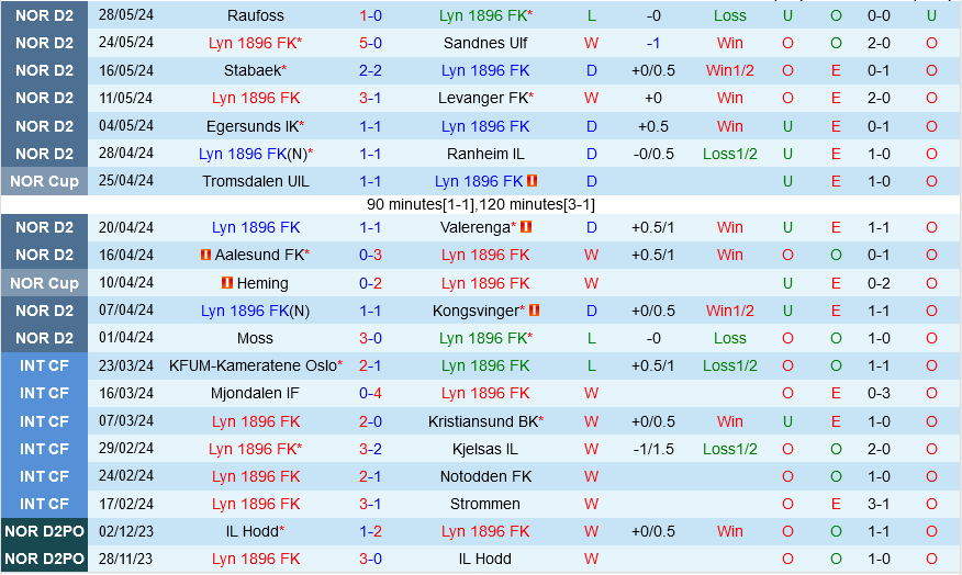 Lyn vs Mjondalen Lyn vs Mjondalen