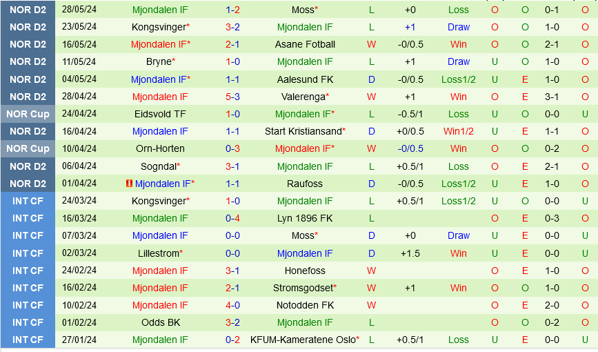 Lyn vs Mjondalen Lyn vs Mjondalen