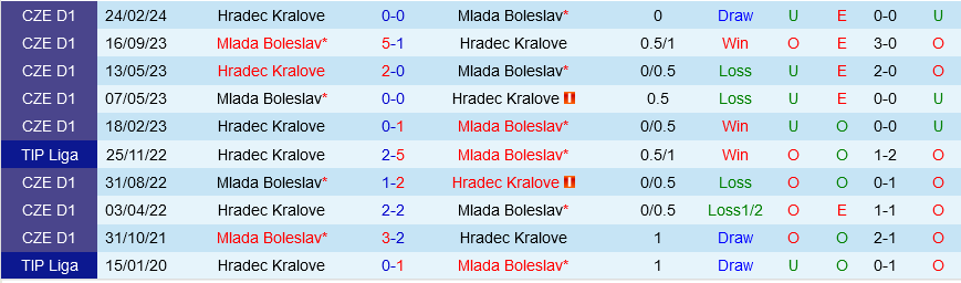Mlada Boleslav vs Hradec Kralove