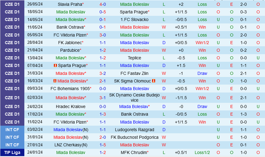 Mlada Boleslav vs Hradec Kralove