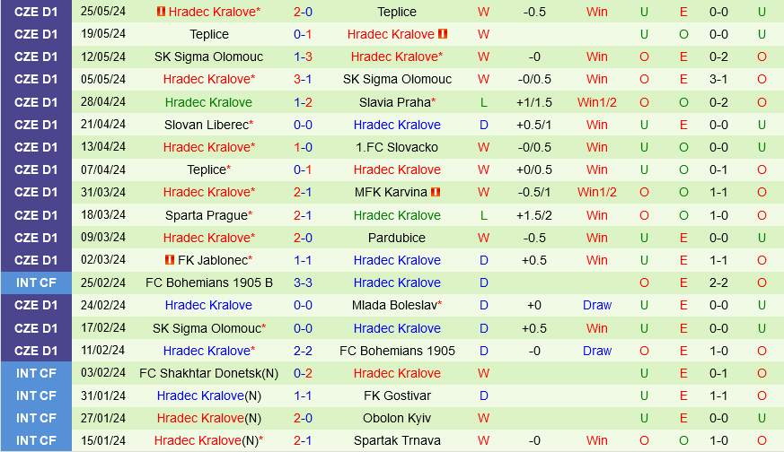 Mlada Boleslav vs Hradec Kralove