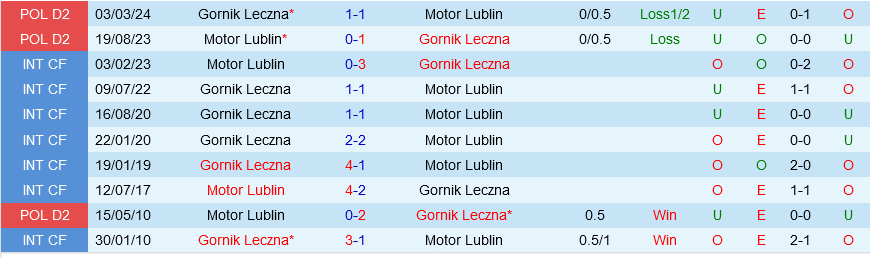 Motor Lublin vs Gornik Leczna Motor Lublin vs Gornik Leczna