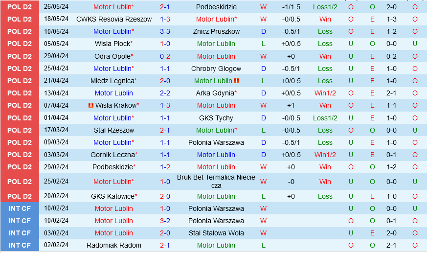 Motor Lublin vs Gornik Leczna Motor Lublin vs Gornik Leczna
