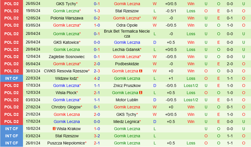 Motor Lublin vs Gornik Leczna Motor Lublin vs Gornik Leczna