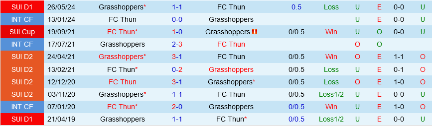 Thun vs Grasshoppers