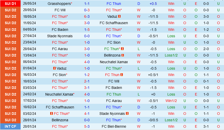 Thun vs Grasshoppers