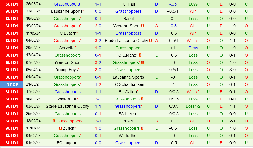 Thun vs Grasshoppers