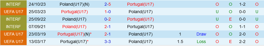 U17 Bồ Đào Nha vs U17 Ba Lan U17 Bo dao Nha vs U17 Ba Lan